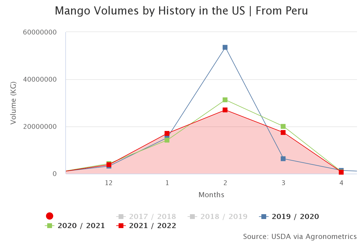 mango volumes by history 13